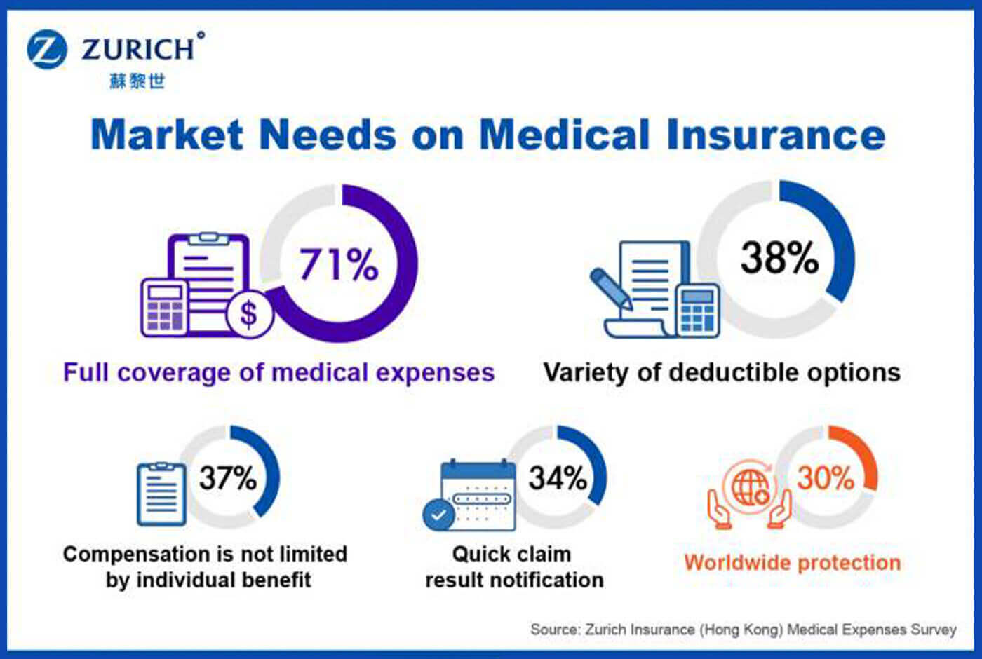Zurich Insurance – Medical Expenses Survey