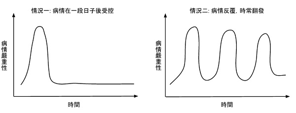 濕疹發病週期