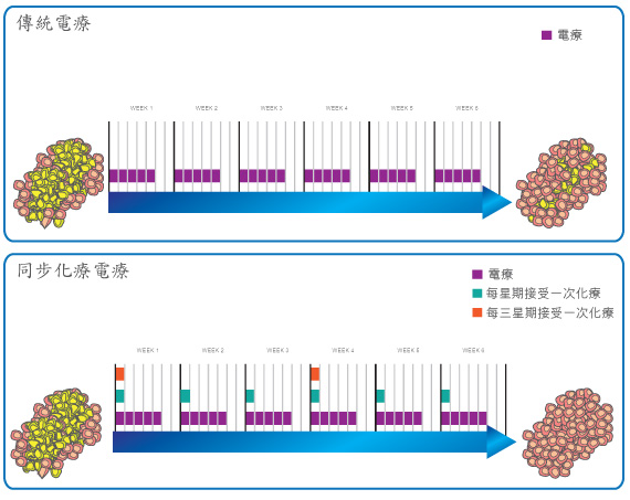 concurrent chemo-radiotherapy