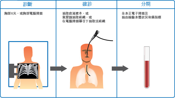 first diagnosis