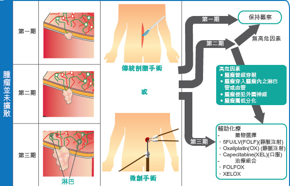 colorectal cancer treatment 1