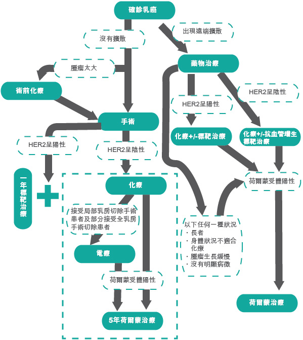 treatment path