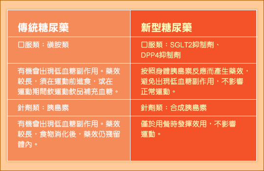 用藥得宜,踢走低血糖癥狀!