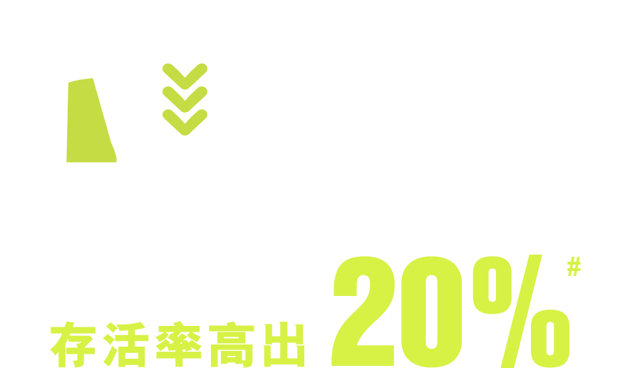 手術後意外及骨折機會減低，5年及10年存活率高出20%