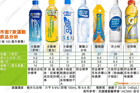 【運動科學】市面7款運動飲品分析