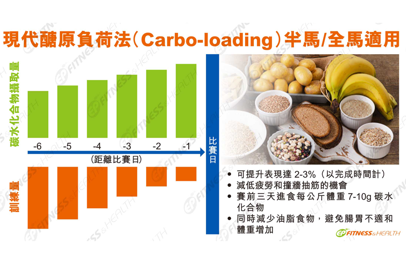 【運動科學】醣原負荷法 提升半馬全馬表現