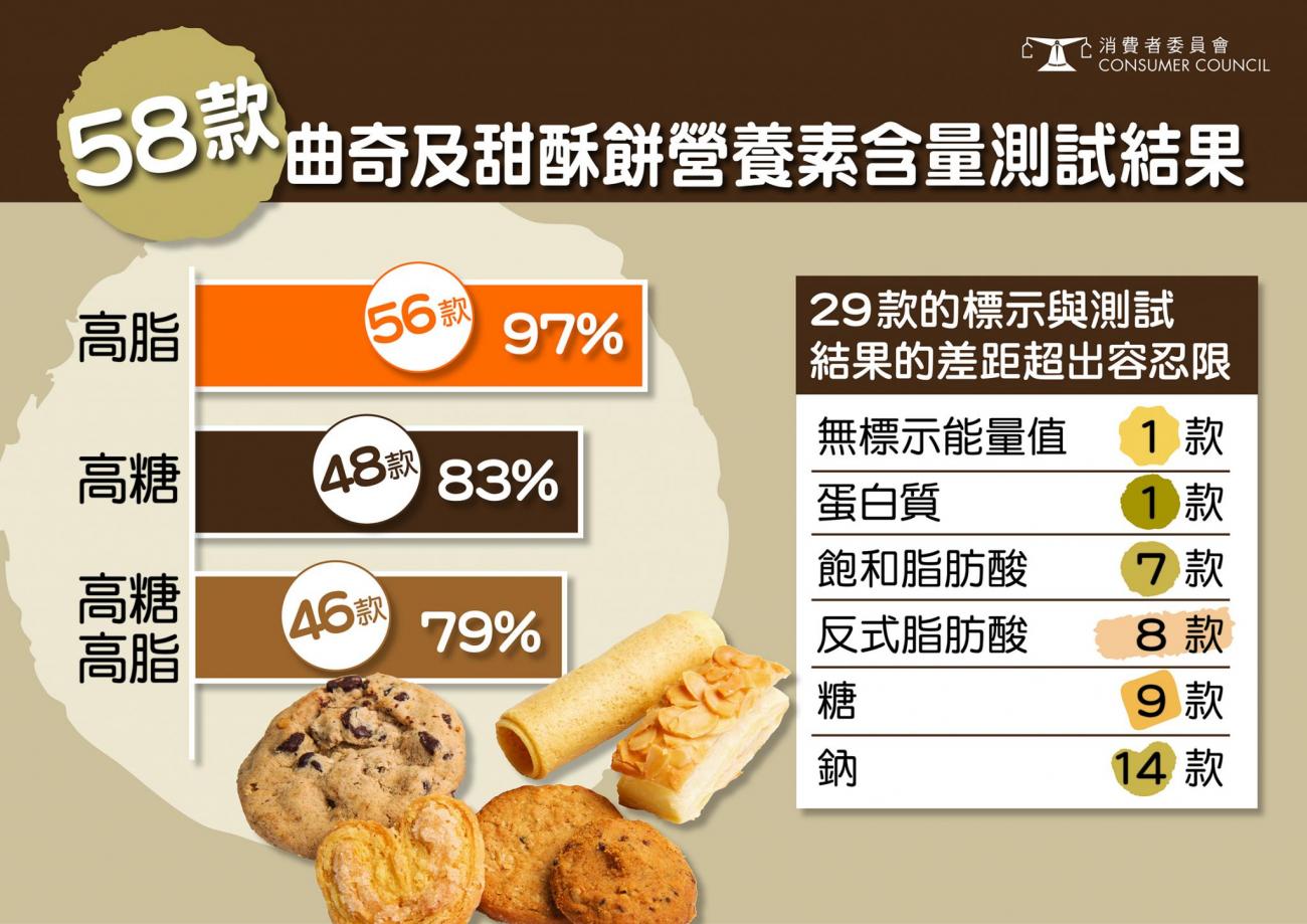 消委會：58款餅卷全屬高糖或高脂食物 近9成含基因致癌物