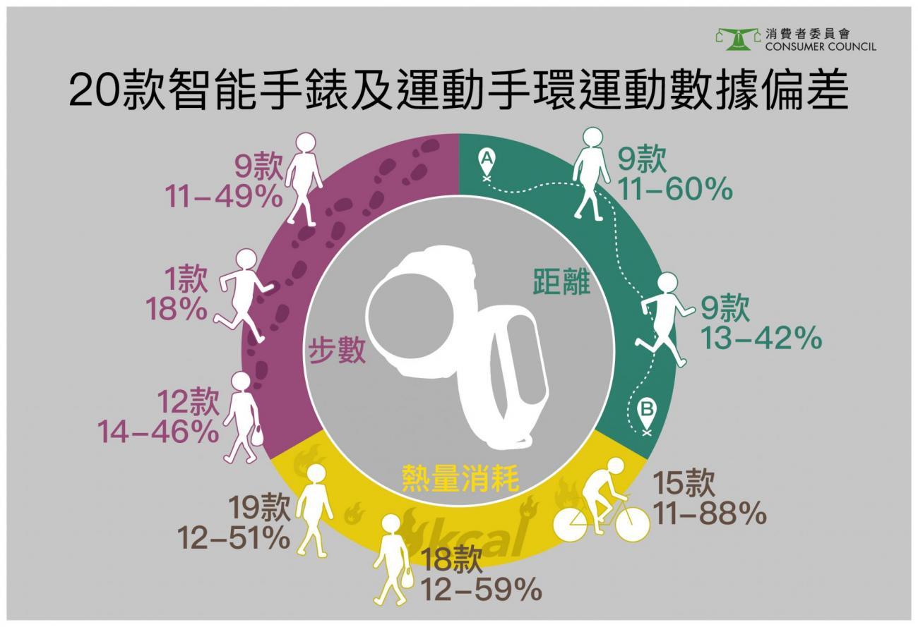 【Apple最高分】智能手錶運動數據偏差大 熱量消耗誤差達 88%