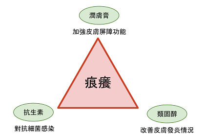 濕疹VS敏感｜皮膚科醫生提醒慎用類固醇！濕疹成因及治療解說