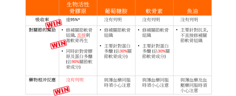 抗疫在家服用鈣、葡萄糖胺未必有助護關節？中大調查揭補關謬誤(附醫生建議)