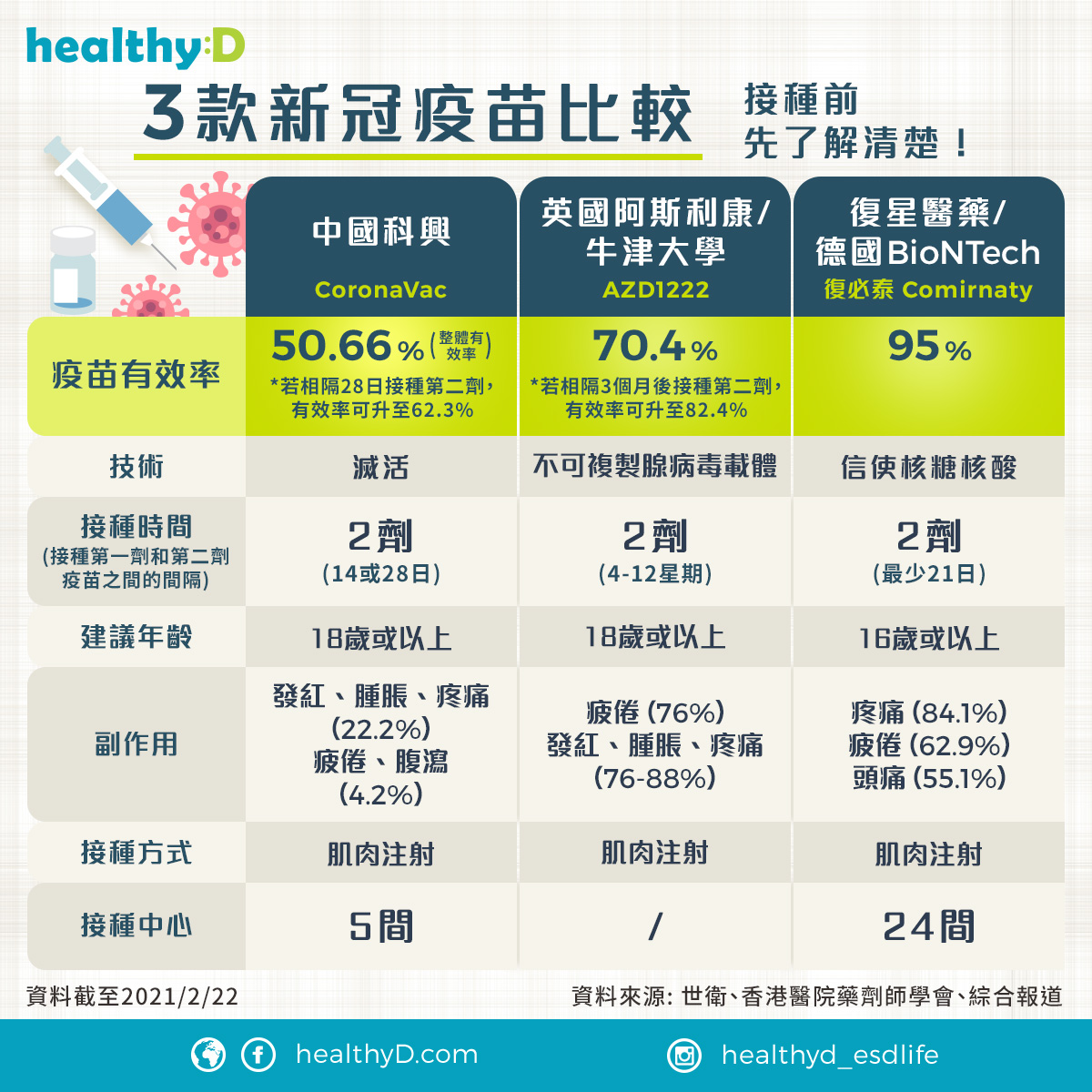 新冠疫苗比較懶人包