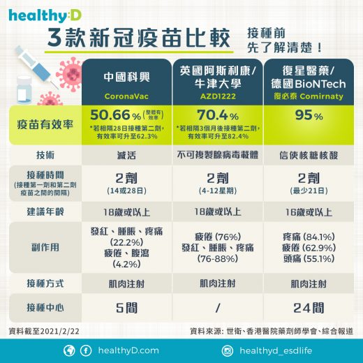 新冠疫苗比較懶人包