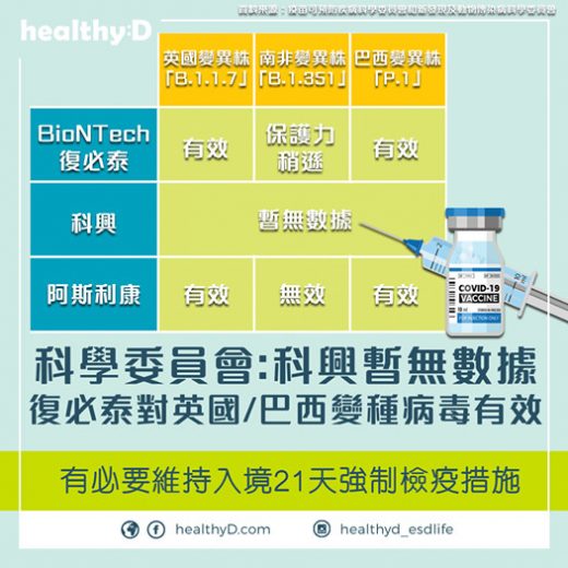 各款疫苗對變異病毒株的效用