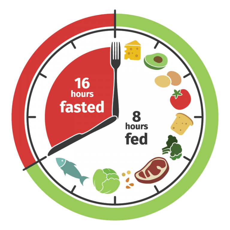 減肥-168間歇性斷食法-飲食吃甚麼-原理