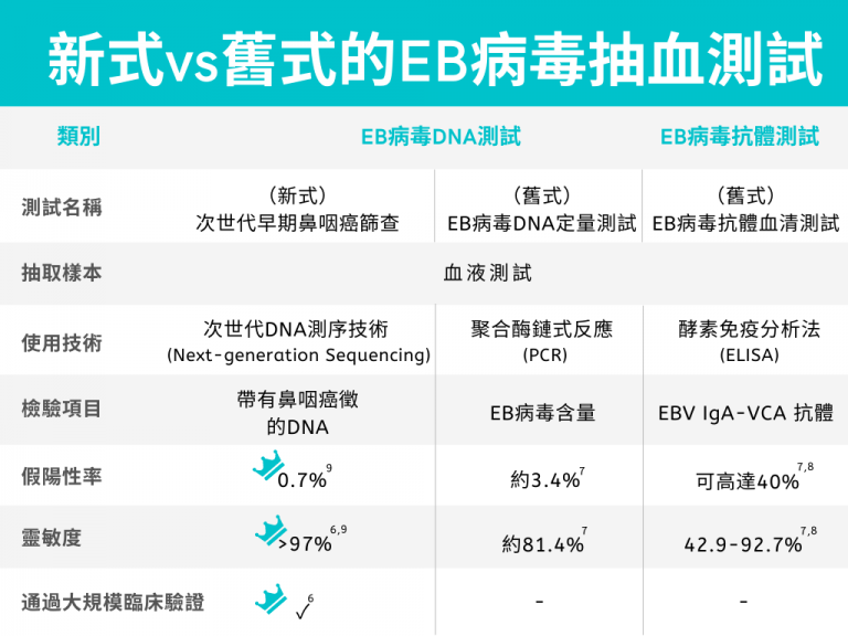 新式vs舊式的EB病毒抽血測試