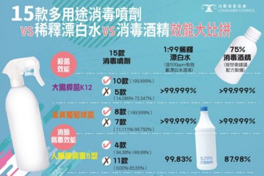 消委會測試中，哪15款消毒噴劑獲得推薦？