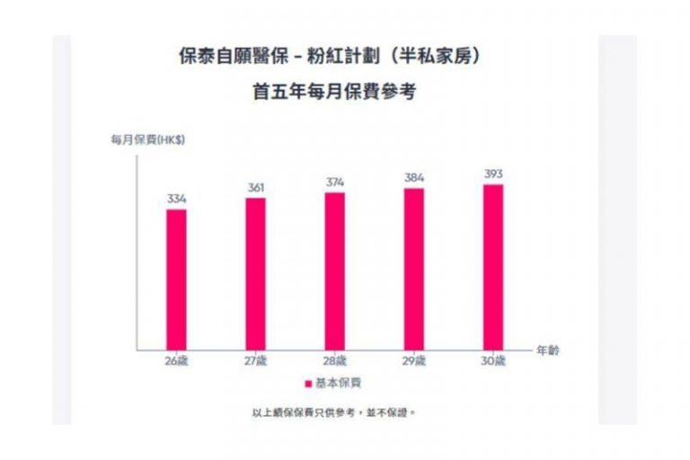 網上買保險-討論區實測高評分網上投保平台-Bowtie保泰-自願醫保