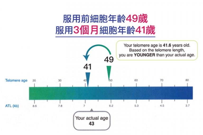 NMN產品推薦-抗衰老-成份-真實用家逆齡-諾貝爾獲獎技術防NMN成份流失-成份直達細胞回復年輕-改善健康-Cytologics-伊胞樂Liposome-β-NMN-9000