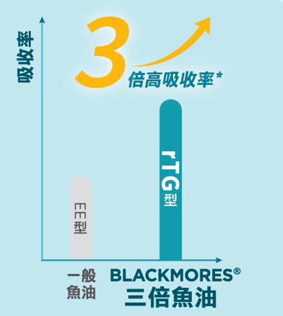 三高年輕化-改善壞指數-攝取魚油助你清走血管垃圾