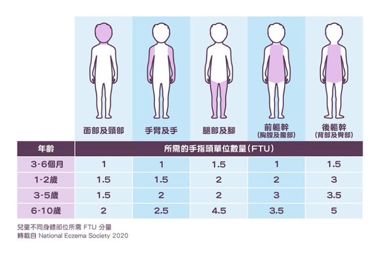 濕疹藥膏使用份量-類固醇-效用-副作用-潤膚膏-兒科專科徐梓筠醫生