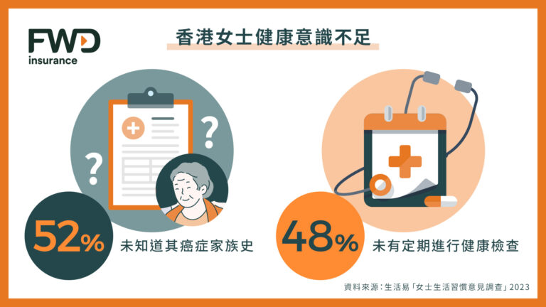 FWD-MAX-調查-Work-Life Balance-女性健康-調查-逾半在職媽媽追求穩定工時不易轉工- FWD-MAX-應援妳健康-推講座-工作坊-免費健康評估-送MIRROR限量禮物包