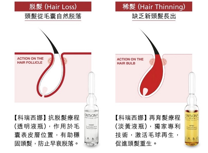 脫髮-防掉髮-育髮-專利高滲透技術-Crescina