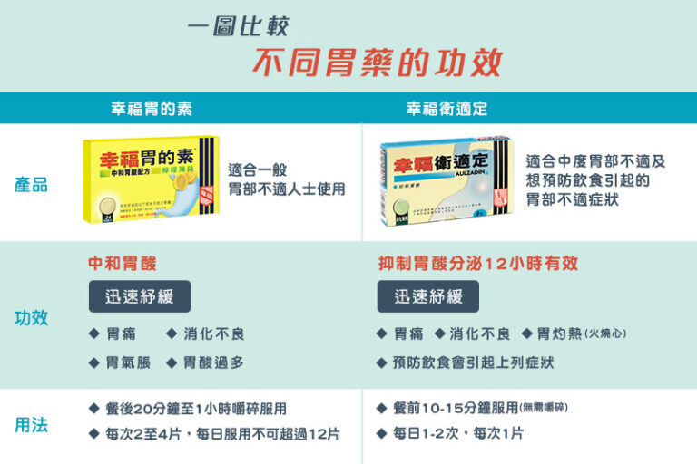 胃痛-胃藥-壓力大-頭痛-幸福醫藥