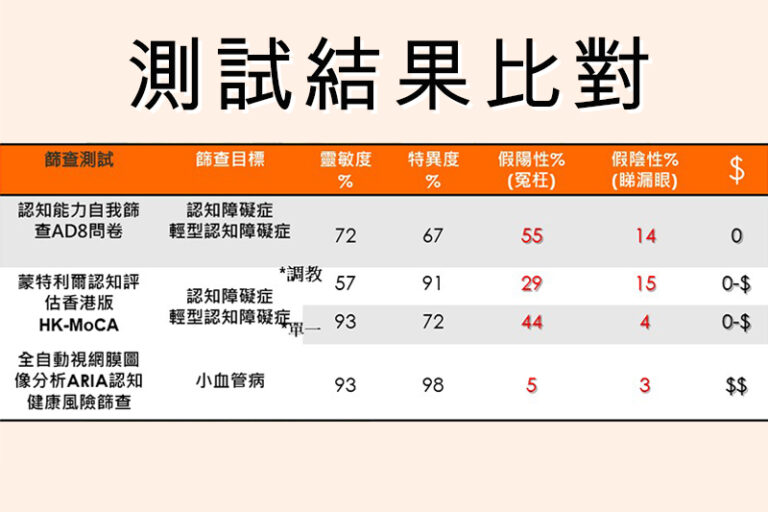 認知障礙症評估篩查比較-診斷-治療-新里程-香港長者精神健康調查-內科專科-陳鎮中醫生