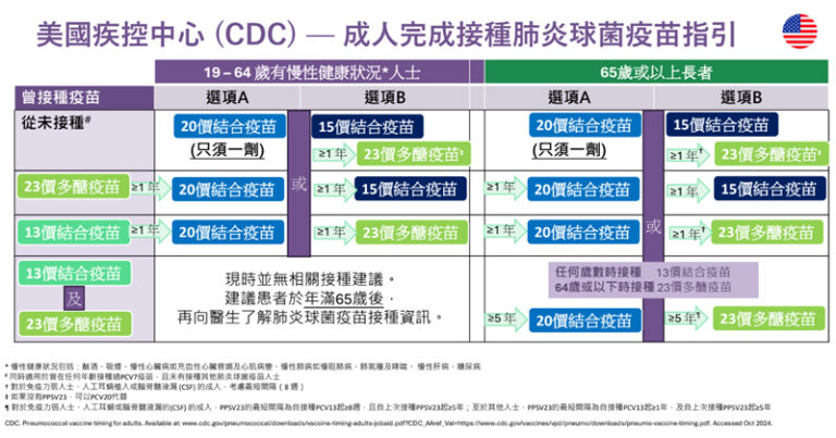 調查:逾九成港人從未接種肺炎球菌疫苗 專家籲20價結合疫苗列入支助計劃紓緩巿民負擔