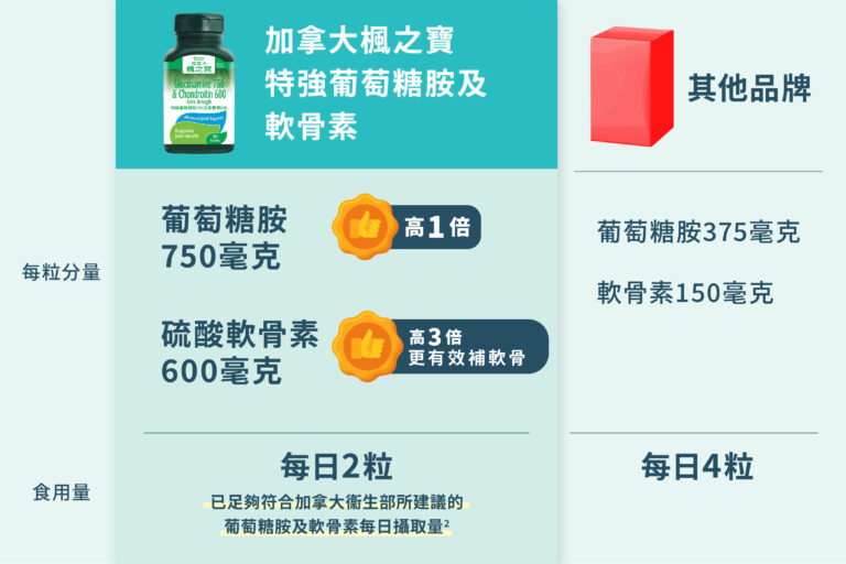 關節磨蝕原因-關節保健品推薦-骨關節痛