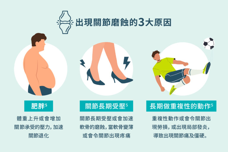 關節磨蝕原因-關節保健品推薦-骨關節痛