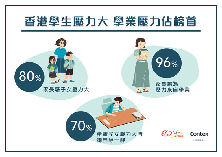 調查學童壓力-學習空間-靜音艙-智慧校園