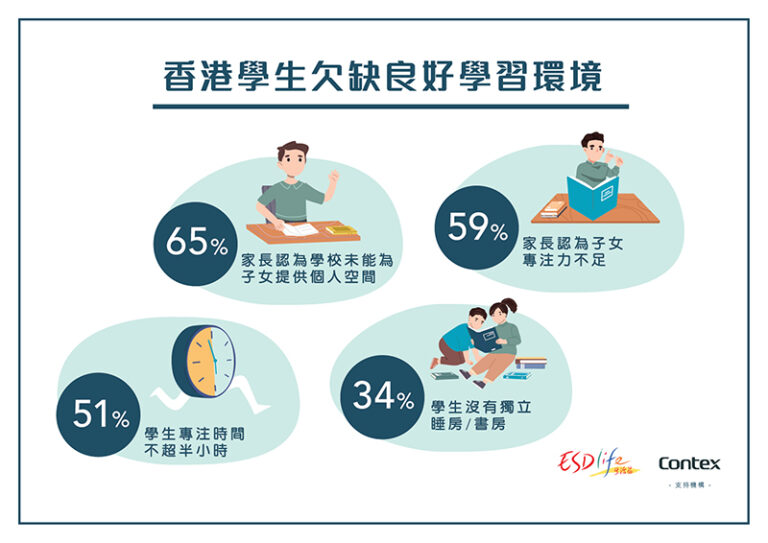 調查學童壓力-學習空間-靜音艙-智慧校園