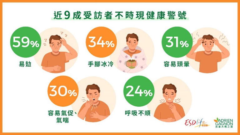 調查:7成受訪港人現三高風險 家庭科醫生:QH有助強化心臟泵血功能 改善三高