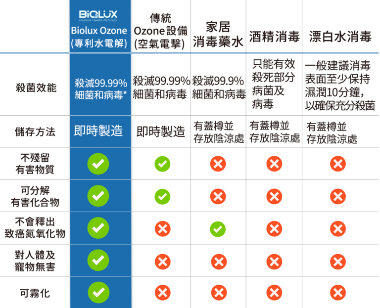 家用清潔劑大比併-家用清潔劑-家居衞生-家居清潔-清潔家居-殺菌率