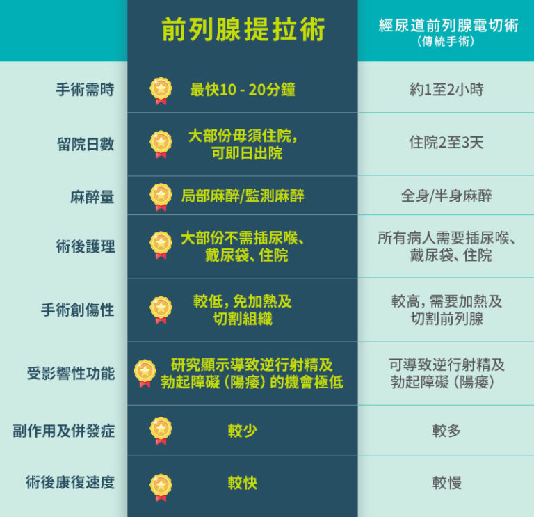 尿頻-排尿困難-前列腺增生-前列腺肥大-前列腺提拉術