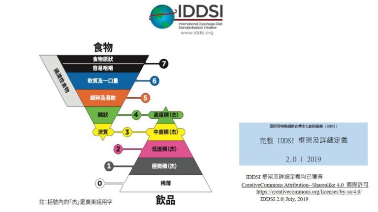 吞嚥困難食物-軟餐推介-堂食軟餐食肆-吞嚥障礙飲食標準-IDDSI-cancercare.hk