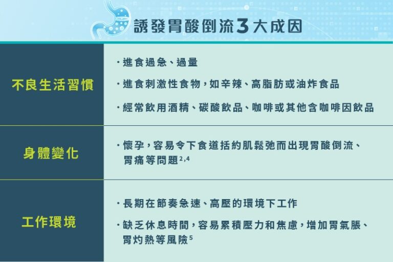 消化不良-胃酸倒流解決方法-胃痛-胃氣脹原因-胃灼熱-胃部不適