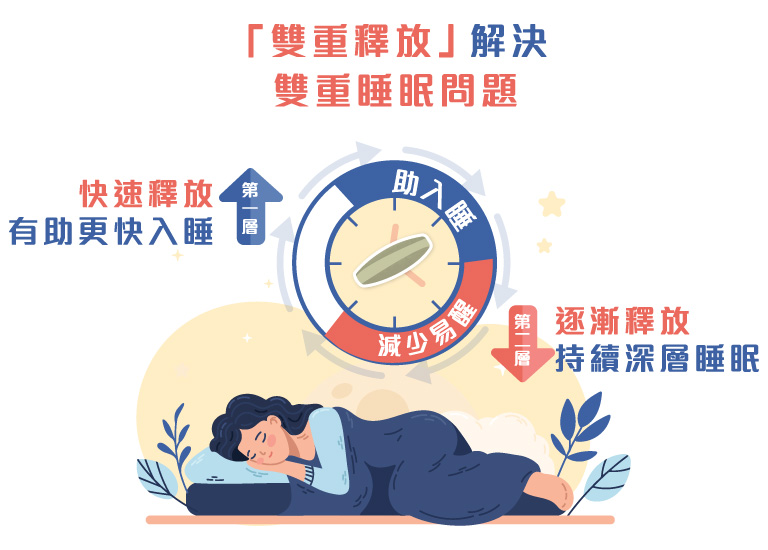 失眠怎麽辦-難睡-易醒-睡眠效率計算機-雙重釋放-西方草本-褪黑素-助眠保健品推介-加拿大楓之寶