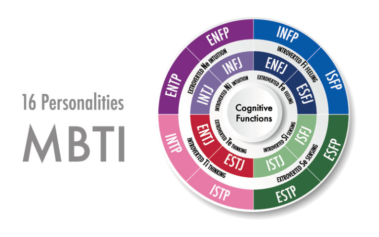 MBTI人格-個性顯示系統-認識自我-優化溝通-輔導心理學家