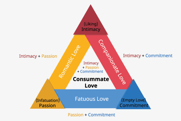 愛情三角理論-如何調整戀愛心態-輔導心理學家