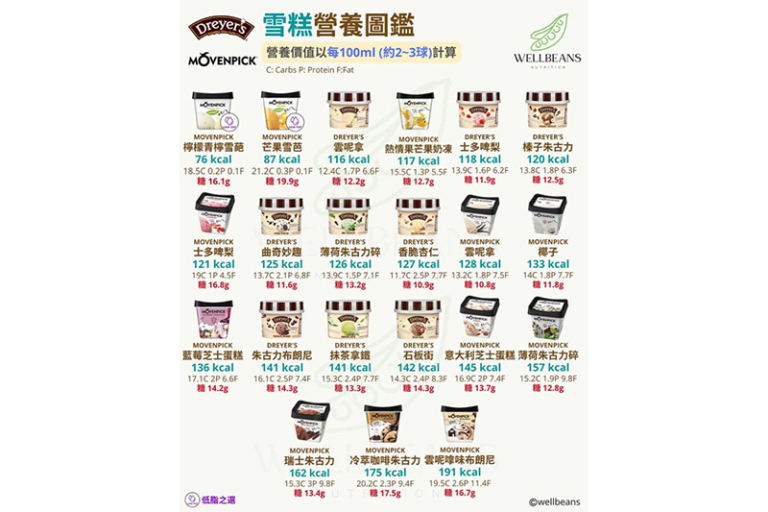 雪糕-雪糕卡路里-雪葩-營養圖鑑