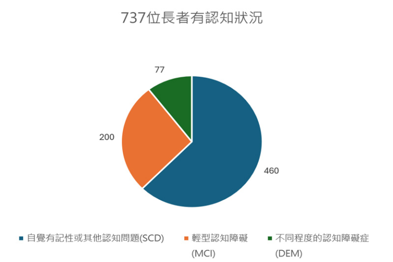 認知障礙症普查-認知測試篩查-病變檢查-陳鎮中醫生