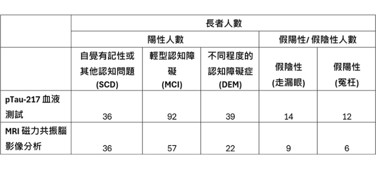 香港認知障礙患者數據