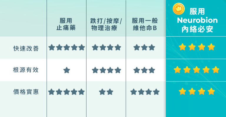 手麻痺腳麻痺改善方法比較：止痛藥、物理治療、維他命B、Neurobion內絡必安