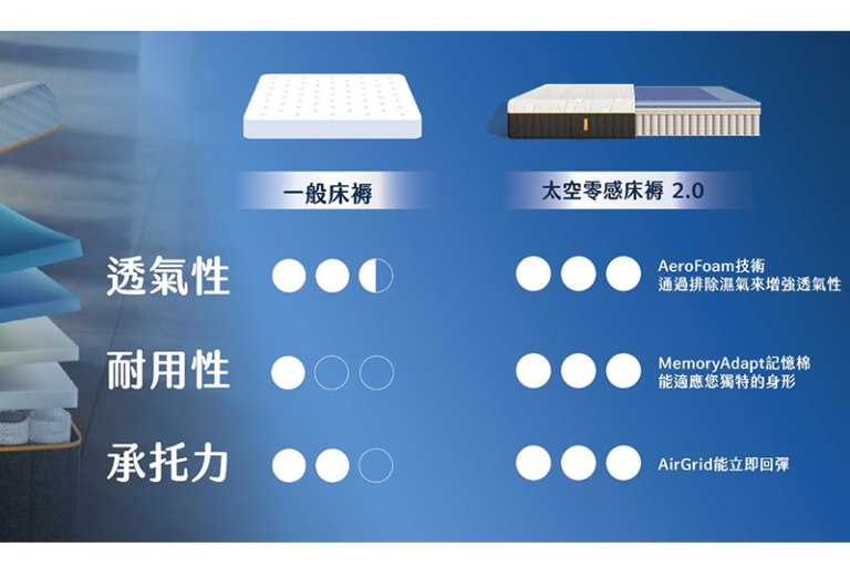 床褥比較：德國床褥Emma Zero Gravity 2.0 採用獨立袋裝彈簧系統