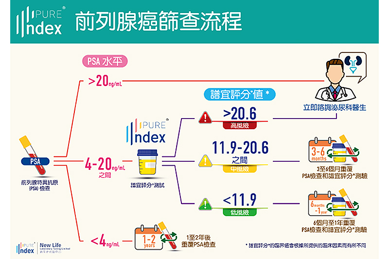 前列腺癌尿液風險評估（PURE Index® 譜宜評分）