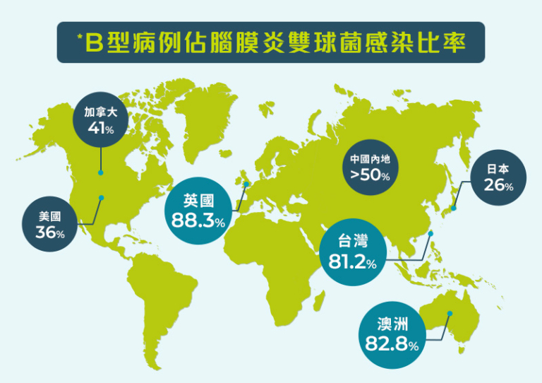流感, 甲型肝炎, 腦膜炎, 腦膜炎雙球菌