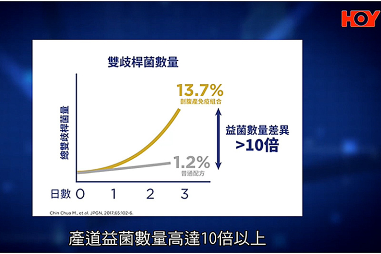 科研實證 剖腹產專研配方比起一般配方 更快增「產道益菌」10倍