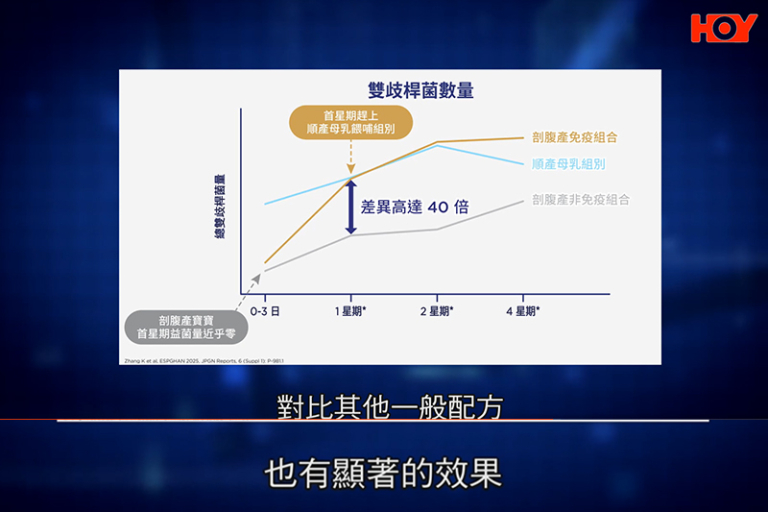 科研證實，剖腹產BB持續飲用6個月，助增寶寶抗體2.7倍；持續至少12個月補充剖腹產專研配方可以幫助減少生病次數